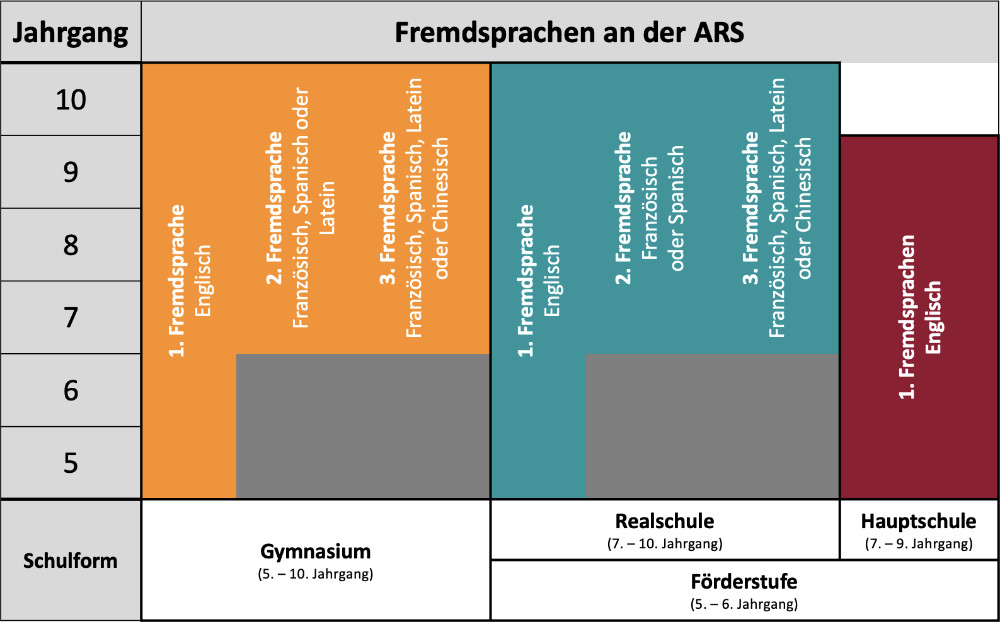 Übersicht über das Fremdsprachenangebot nach Schulzweigen und Jahrgangsstufen