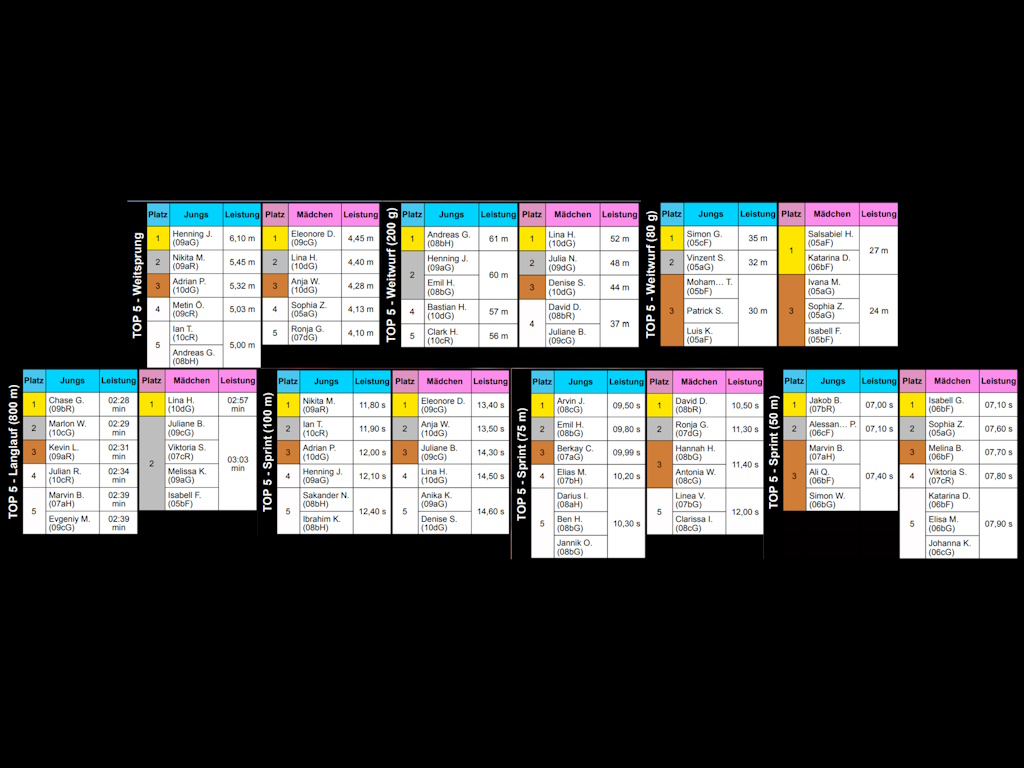 Höher, schneller, weiter - Schülerschaft trotzt der Witterung